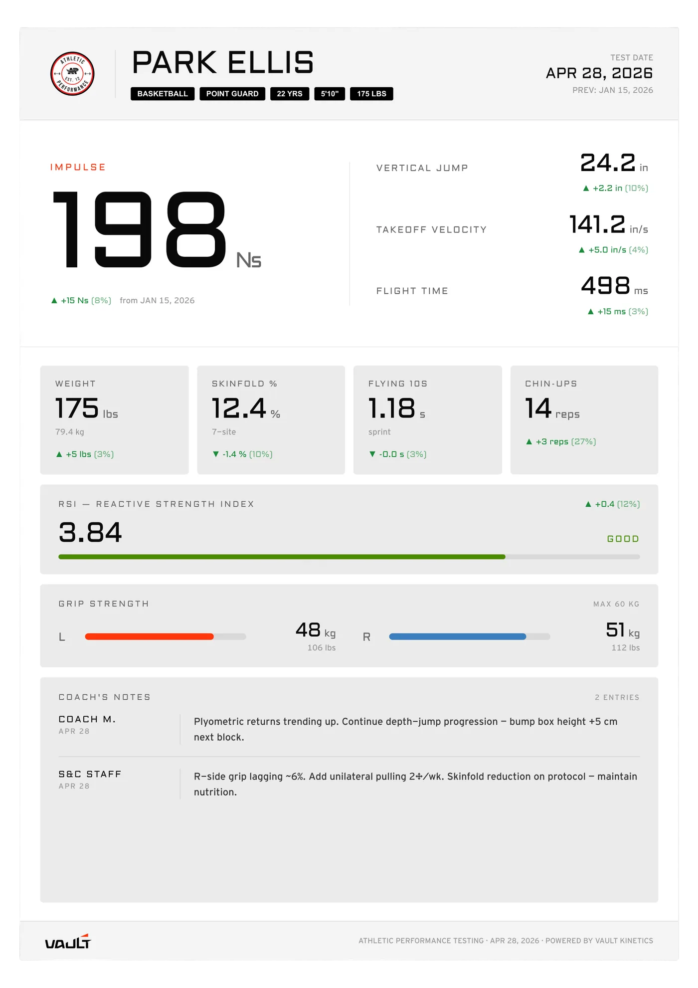 Personalized athlete report card with jump metrics and coach notes